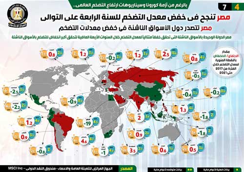 مصر تنجح في خفض معدل التضخم