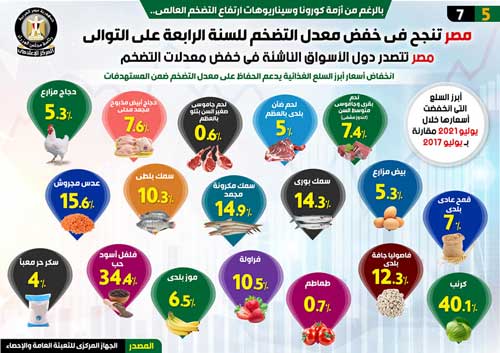 مصر تنجح في خفض معدل التضخم