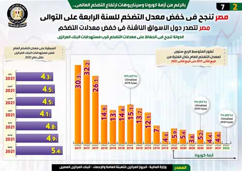 مصر تنجح في خفض معدل التضخم