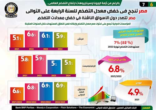 مصر تنجح في خفض معدل التضخم