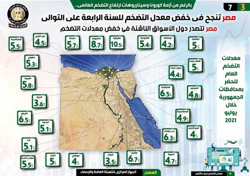 مصر تنجح في خفض معدل التضخم