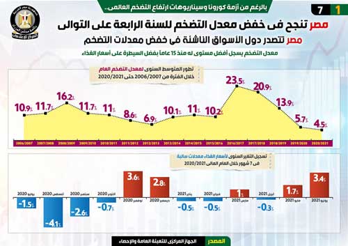 مصر تنجح في خفض معدل التضخم