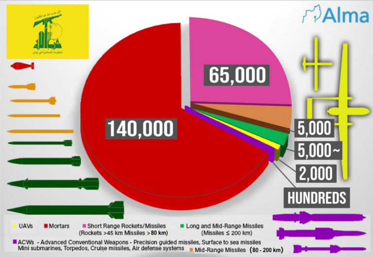 تسليح حزب الله حسب موقع "ألما" الإسرائيلى