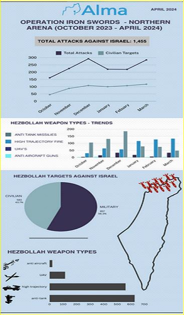 الأرقام المذكورة أعلاه تعرض جميع العمليات التي تنفذ يوميا ضد إسرائيل في الساحة الشمالية، والتي ينفذها حزب الله بشكل رئيسي.