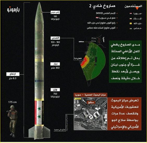 آلية عمل محرّك و زعانف منحنية شبيهة بصواريخ غراد ، عكس صاروخ فـادي ٢ 