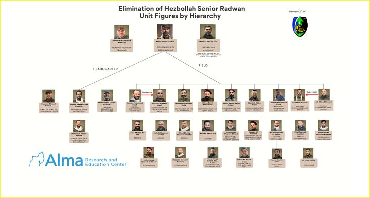 التسلسل الهرمى لقادة وحدة رضوان