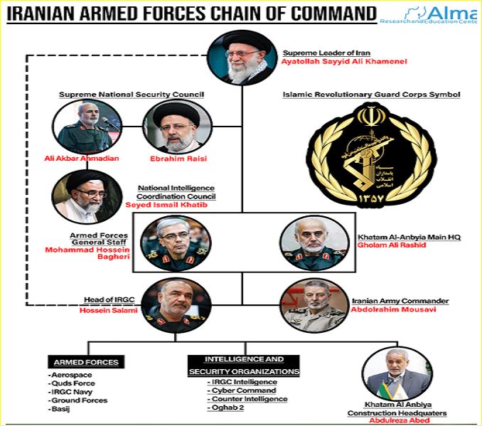 التسلسل الهرمى لقيادة الحرس الثورى الإيرانى